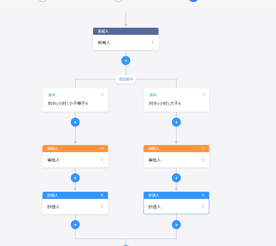 請(qǐng)假流程分支